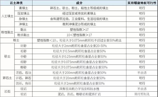 凉山光伏螺旋地桩产品适用环境